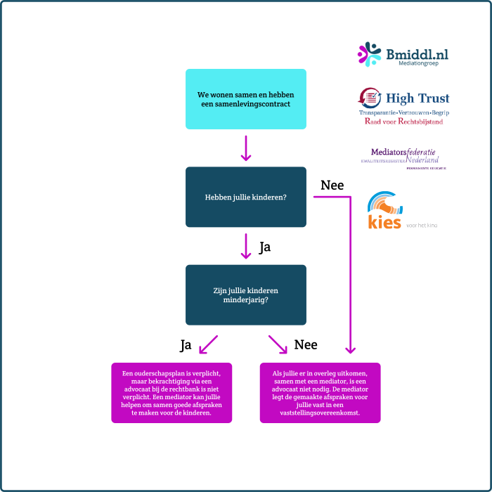 Beslisboom van Bmiddl.nl die een samenwonend stel met een samenlevingscontract kan gebruiken om te zien of ze kunnen scheiden zonder advocaat, of dat ze wel een advocaat nodig hebben