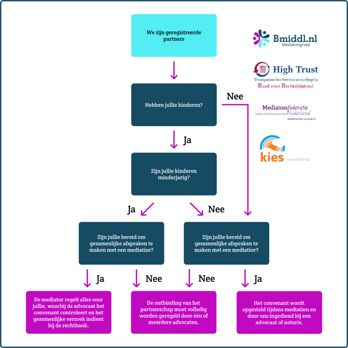 Beslisboom van Bmiddl.nl die geregistreerde partners kunnen gebruiken om te zien of ze kunnen scheiden zonder advocaat, of dat ze wel een advocaat nodig hebben